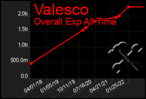 Total Graph of Valesco