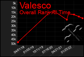 Total Graph of Valesco