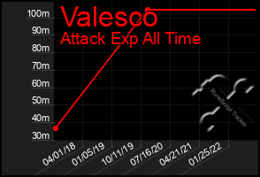 Total Graph of Valesco