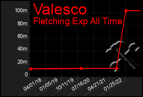 Total Graph of Valesco