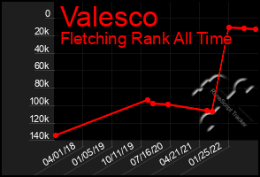 Total Graph of Valesco