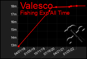 Total Graph of Valesco