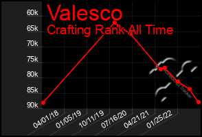 Total Graph of Valesco