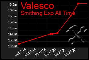 Total Graph of Valesco