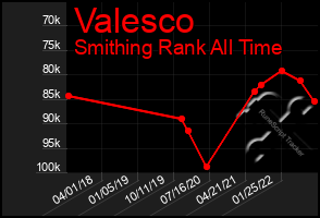 Total Graph of Valesco