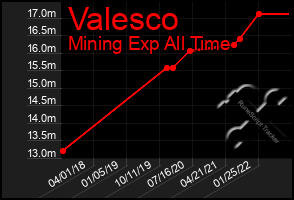 Total Graph of Valesco