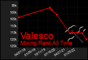 Total Graph of Valesco