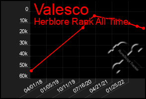 Total Graph of Valesco