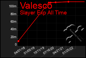 Total Graph of Valesco