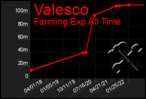 Total Graph of Valesco