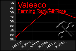 Total Graph of Valesco