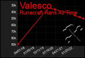 Total Graph of Valesco