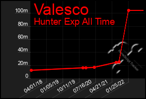 Total Graph of Valesco