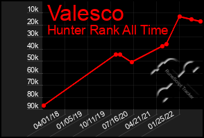 Total Graph of Valesco