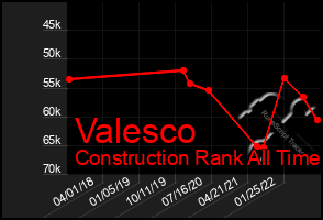 Total Graph of Valesco