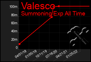 Total Graph of Valesco