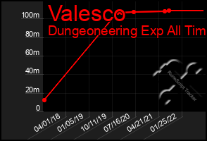 Total Graph of Valesco