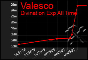 Total Graph of Valesco