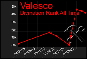 Total Graph of Valesco