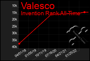 Total Graph of Valesco