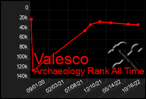 Total Graph of Valesco