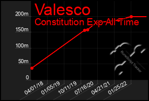 Total Graph of Valesco