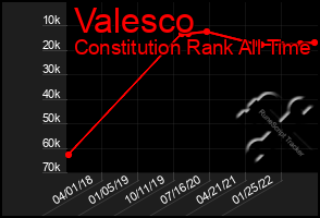 Total Graph of Valesco