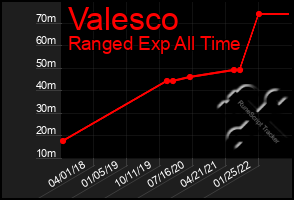 Total Graph of Valesco