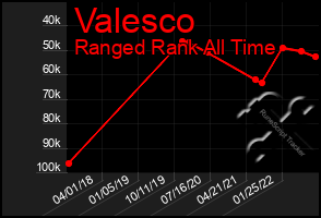 Total Graph of Valesco