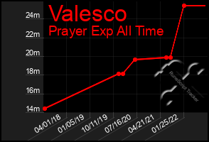 Total Graph of Valesco