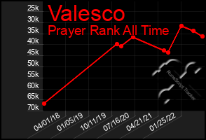 Total Graph of Valesco