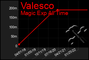 Total Graph of Valesco