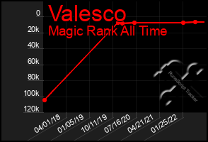 Total Graph of Valesco