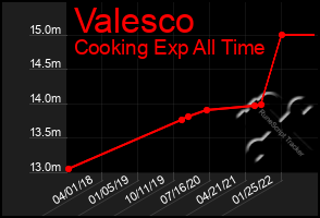 Total Graph of Valesco