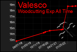 Total Graph of Valesco