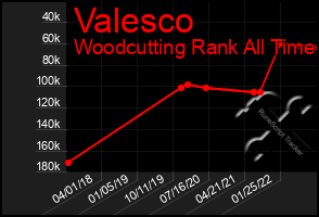 Total Graph of Valesco