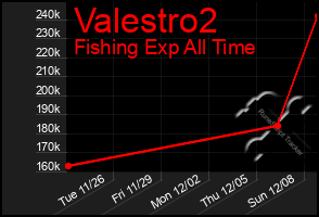 Total Graph of Valestro2