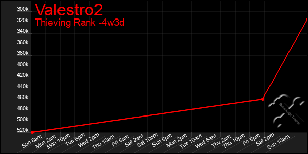 Last 31 Days Graph of Valestro2