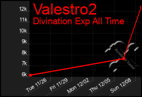 Total Graph of Valestro2