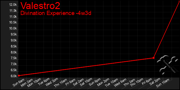 Last 31 Days Graph of Valestro2