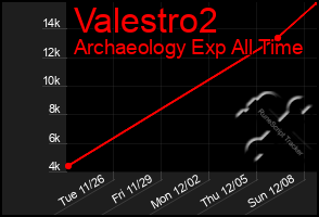 Total Graph of Valestro2