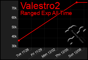 Total Graph of Valestro2