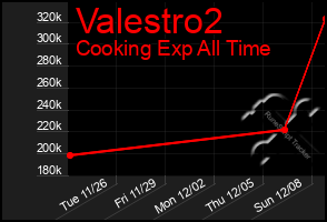 Total Graph of Valestro2