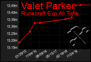 Total Graph of Valet Parker