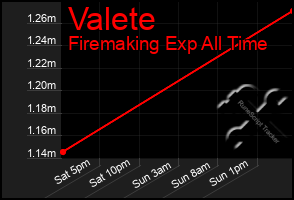 Total Graph of Valete