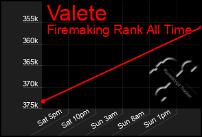 Total Graph of Valete