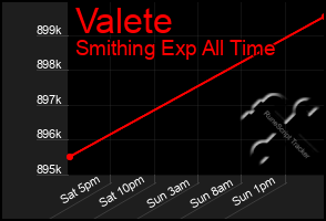 Total Graph of Valete