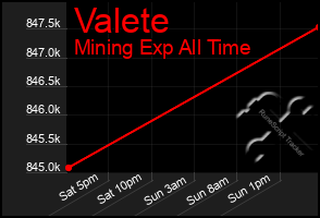 Total Graph of Valete