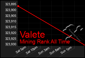 Total Graph of Valete