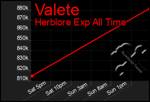 Total Graph of Valete